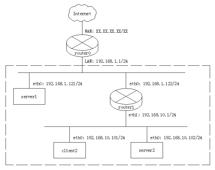 Network Topology